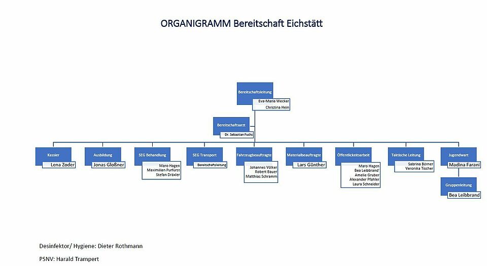 Organigramm Bereitschaft Eichstätt